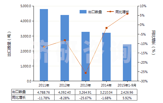 2011-2015年9月中國(guó)其他錳的氧化物(HS28209000)出口量及增速統(tǒng)計(jì) 2011-2015年9月中國(guó)其他錳的氧化物(HS28209000)出口量及增速統(tǒng)計(jì)